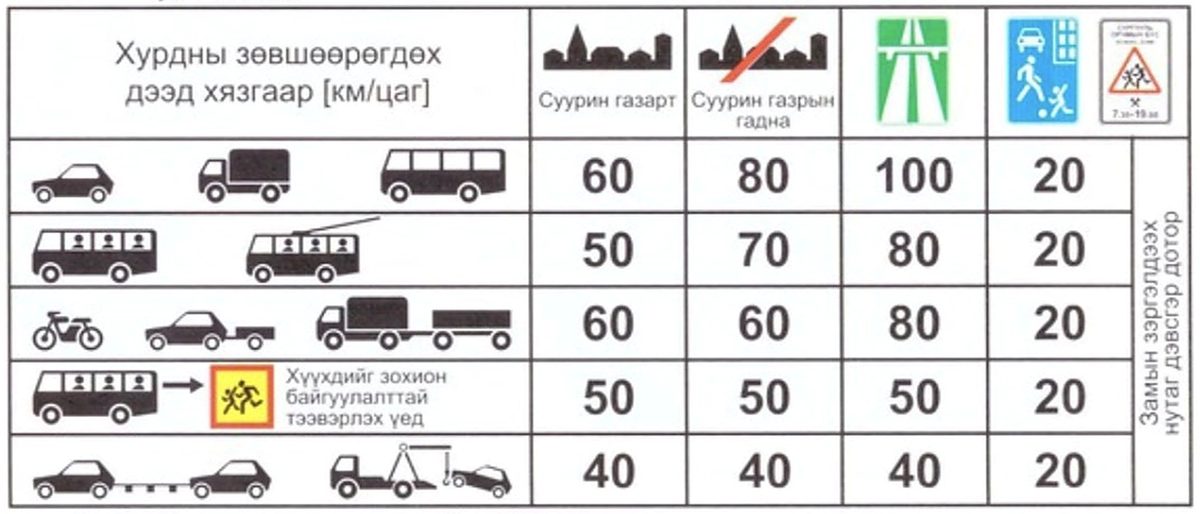 Хурдны зөвшөөрөгдөх дээд хязгаарын хүснэгт (км/цаг)